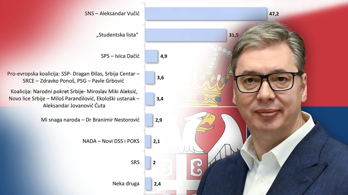 Najnovije istraživanje agencije „Faktor Plus“: Aleksandar Vučić na ivici apsolutne većine